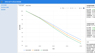 全药网于深圳药品交易平台发布药品价格指数，为药品集采改革助力！